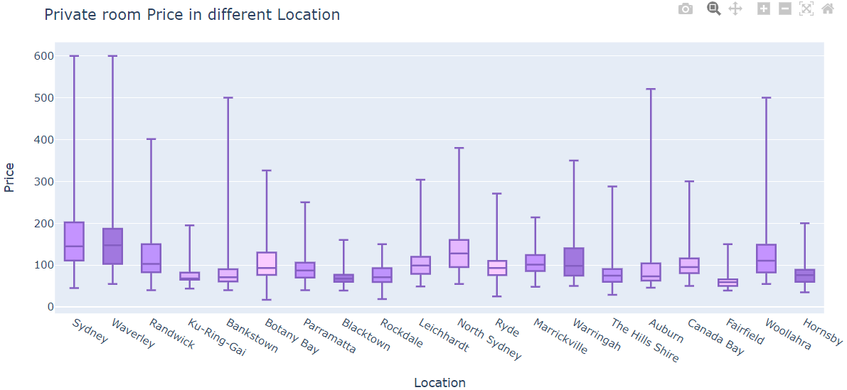 Private room Price range in different Location